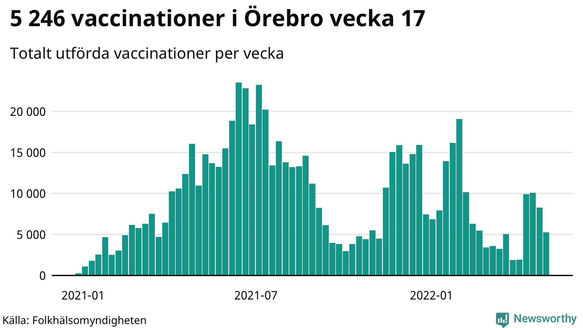Antal genomförda vaccinationer per vecka